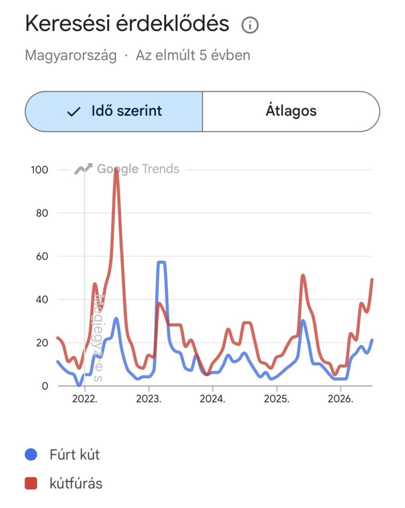 Google Trends - Kútfúrás, fúrt kút